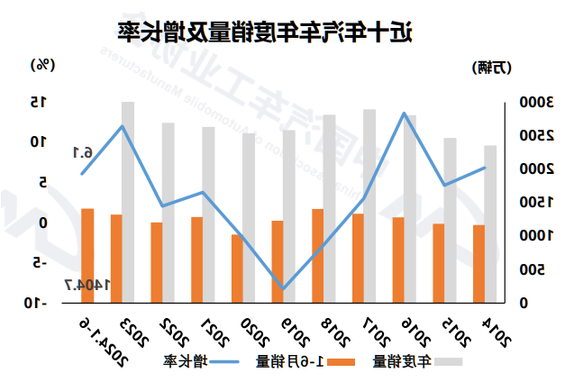 中汽协：截止6月底 国产新能源汽车累计产销已超3000万辆